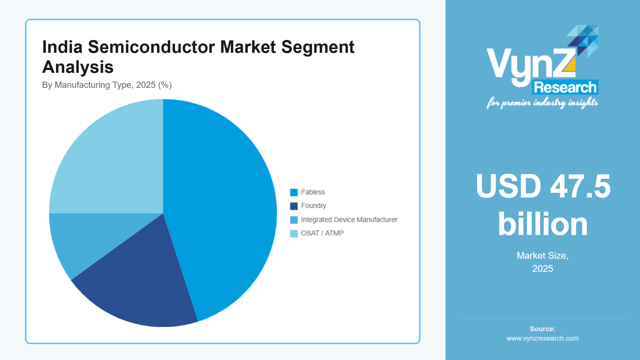 India Semiconductor Market Segment Analysis
